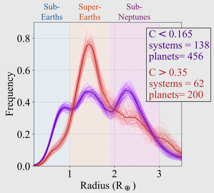 Radius distribution of low and high complexity systems
